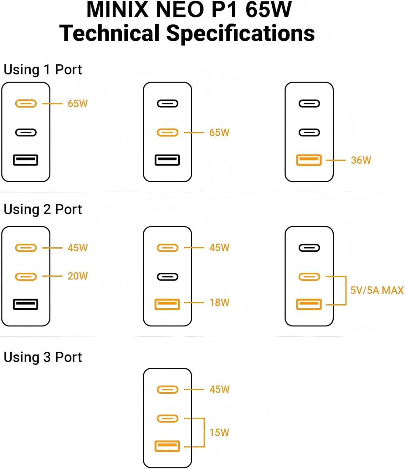 MINIX 66W Turbo 3-Port GaN Wall Charger 2 x USB-C Fast Charging Adapter, 1 x USB-A Quick Charge 3.0, Compatible with MacBook Pro Air, iPad Pro, iPhone 16/15/13/12/11, Galaxy S9 S8 and More (NEO P1)