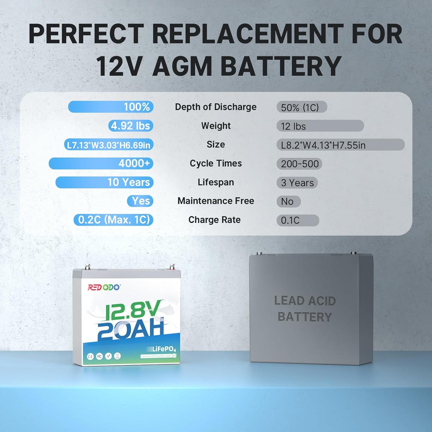 Redodo 12V 20Ah LiFePO4 Battery with 20A BMS, 4000+ Deep Cycles Lithium Battery, 256Wh Energy Storage, Ideal for Fish Finder,Outdoor Camping,Ice Fishing,4 Pack