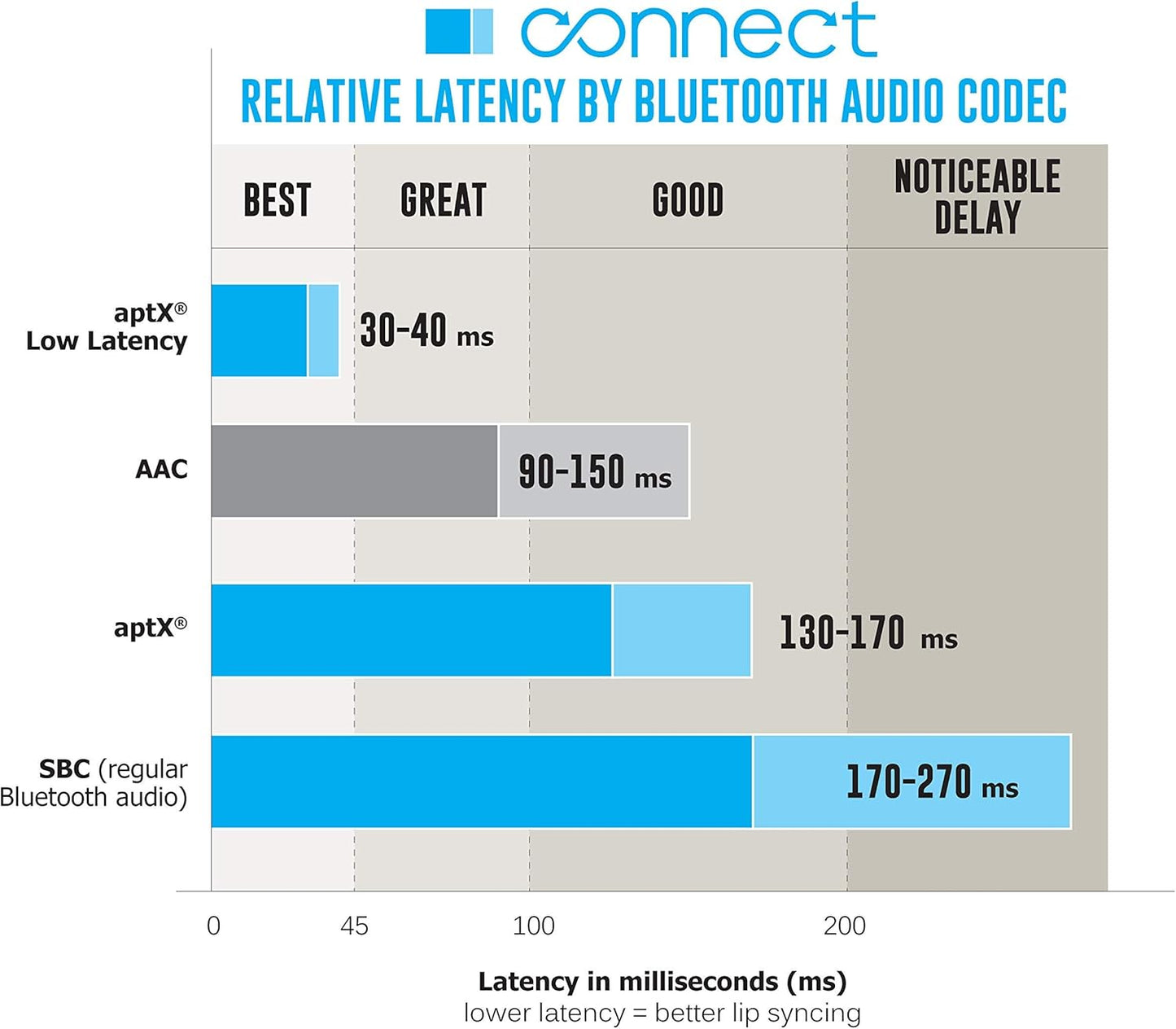 MEE audio Connect Bluetooth Audio Transmitter for up to 2 Wireless Headphones/Speakers, Bluetooth Streamer Adapter with AptX Low Latency for TV/PC/Airplane/Gym with 3.5mm/AUX/RCA/Optical Input