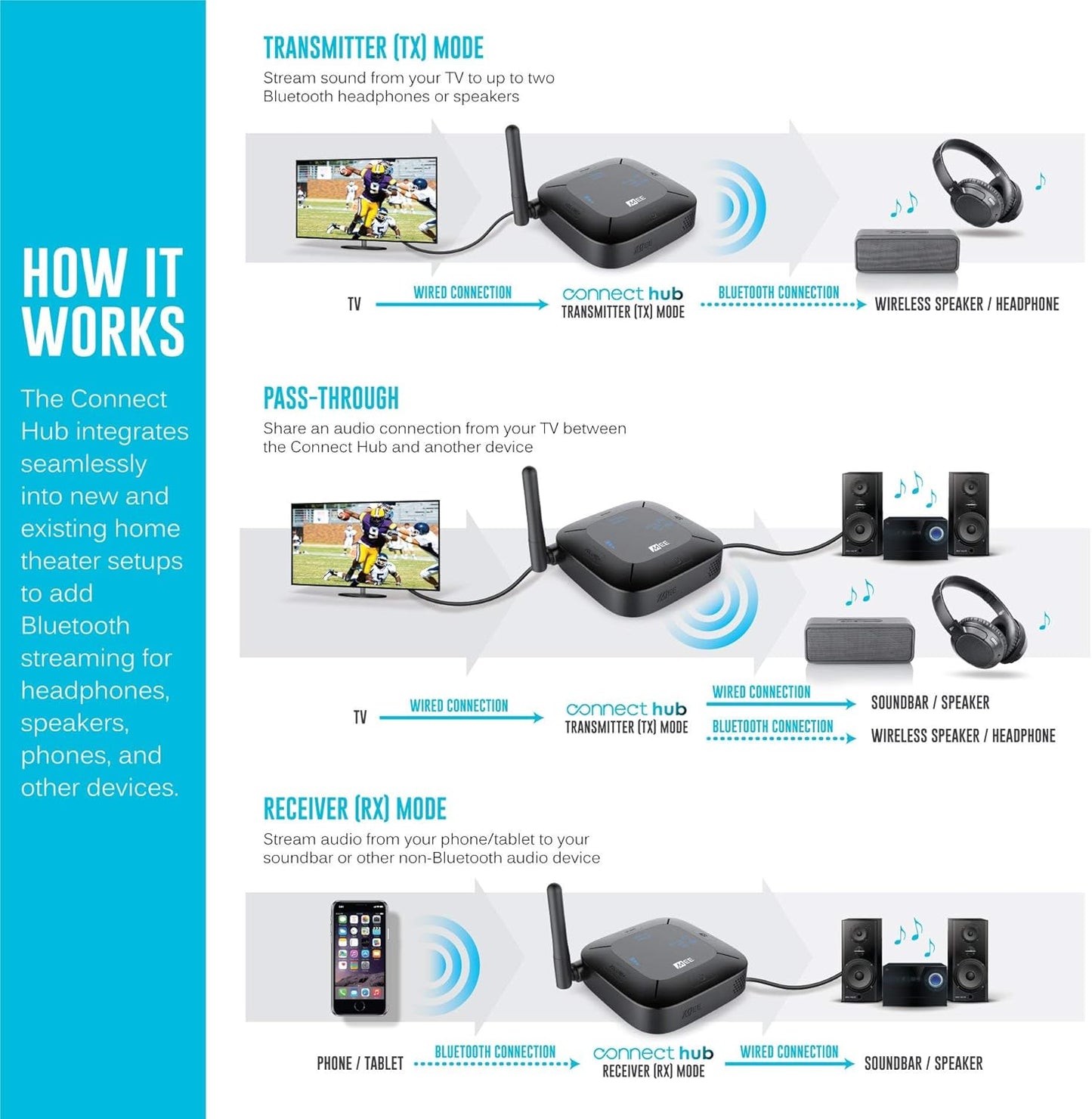 MEE audio Connect Hub Bluetooth Transmitter/Receiver with Audio Pass-Through for TV/Home Stereo with 3.5mm Jack/AUX/RCA/Optical Input; USB Multi-stream Bluetooth Adapter for Dual Headphones/Speakers
