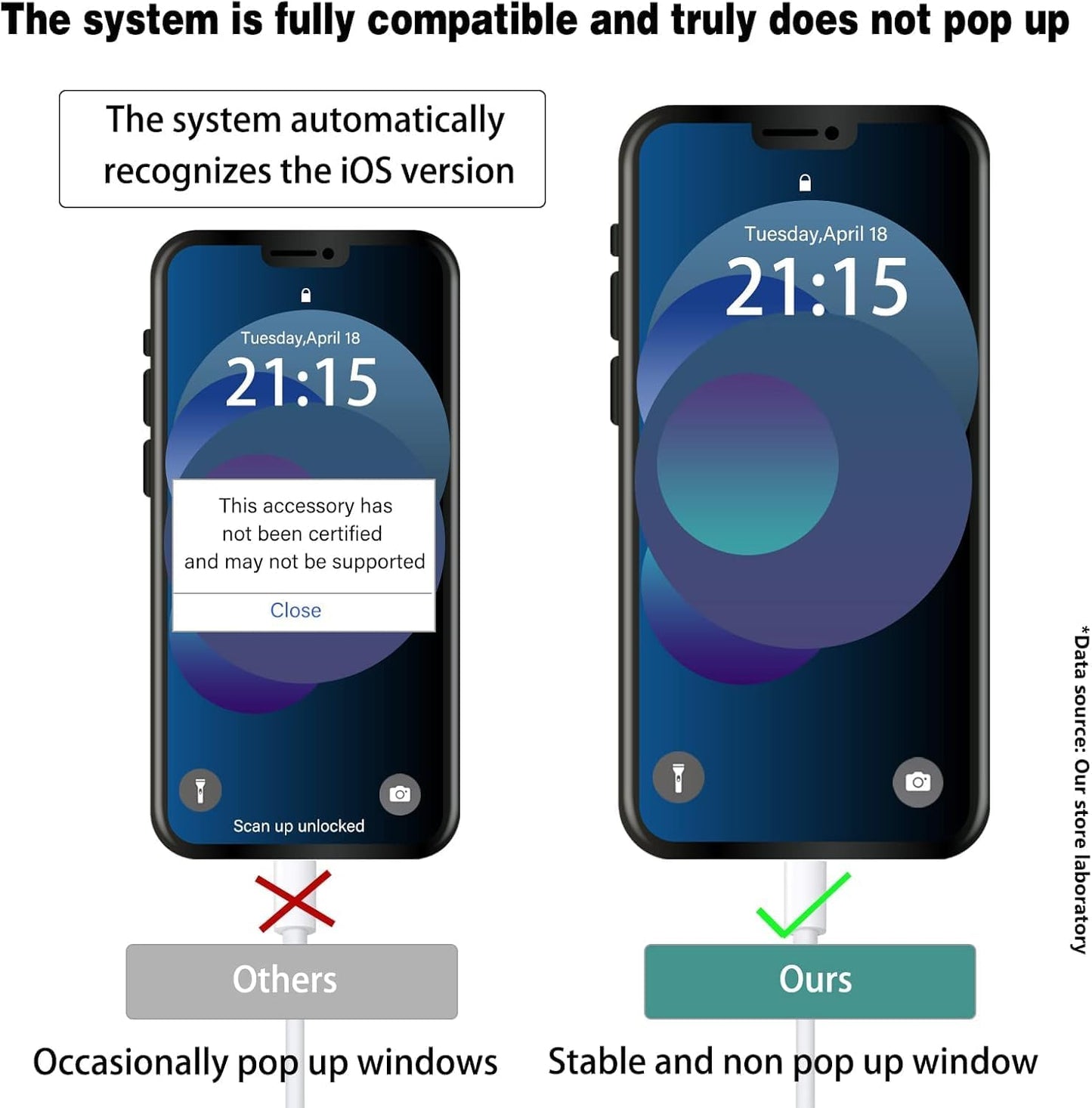 [Apple MFi Certified] Lightning to USB Camera Adapter with Charging Port for iPhone, USB3 Female OTG Adapter Compatible with iPhone/iPad Card, Readers, USB Flash Drives, Keyboards, Mice