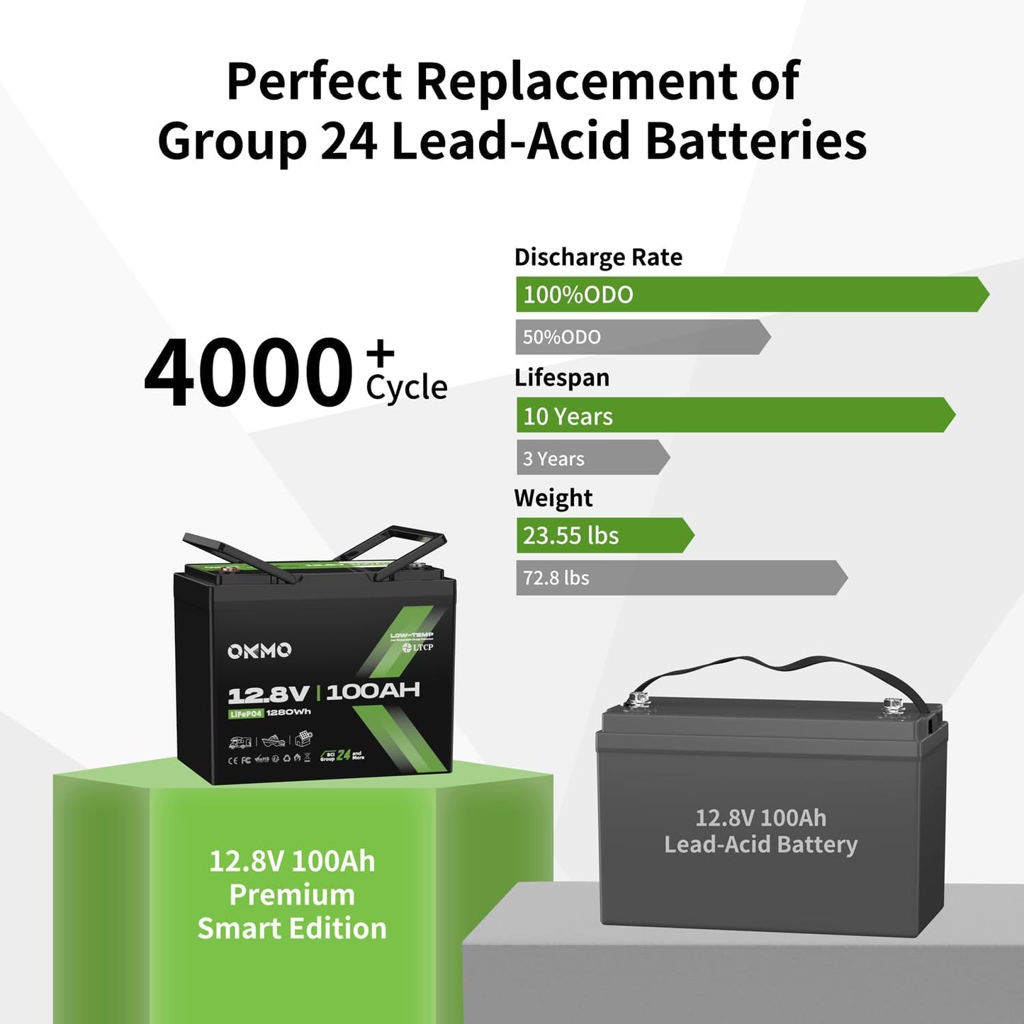 OKMO 12V 100Ah LiFePO4 Battery,Group 24 Lithium Battery 100A BMS，10 Years Lifetime 15000+ Deep Cycles,for Marine, RV, Trolling Motor, Boat, Camper, Solar Home Storage Iron Phosphate Battery