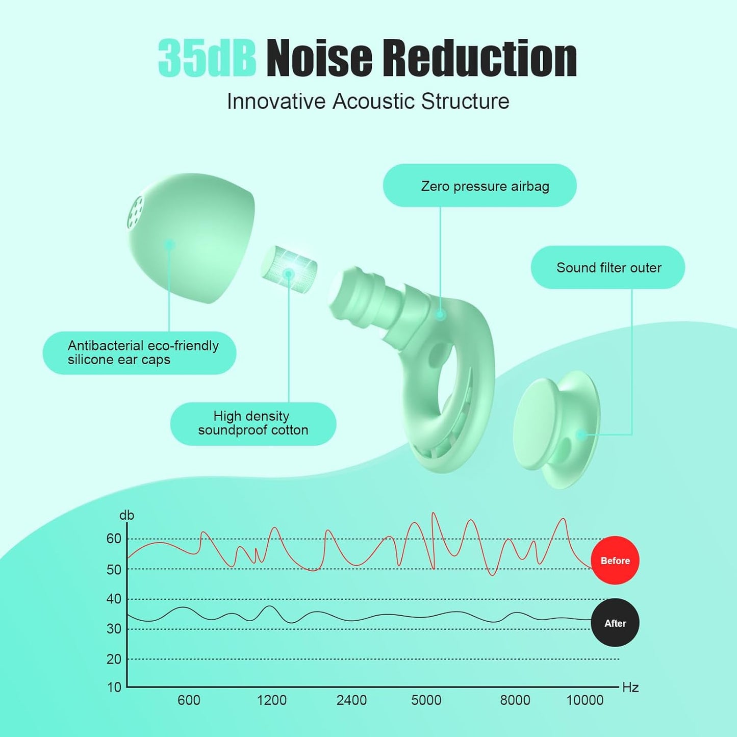 Ear Plugs for Sleeping Noise Reduction, Beinkap Reusable Earplugs Hearing Protection for Focus, Study, Work – 6 Pair Eartips in S/M/L – Flexible Silicone Soft – 35dB Noise Cancelling - Green
