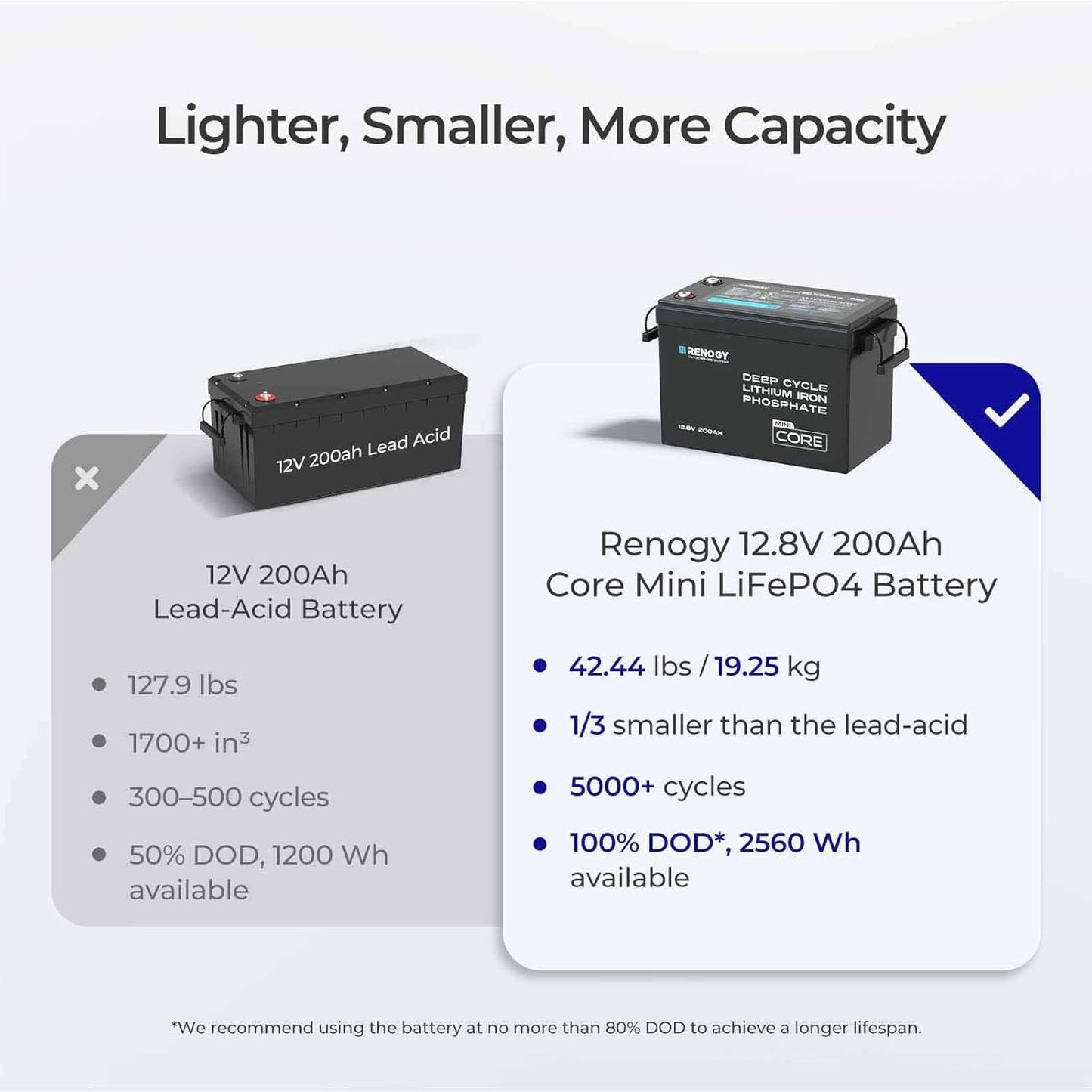 Renogy 12V 200Ah LiFePO4 Lithium Battery Mini Size, Up to 5000+ Deep Cycles, 200A Upgraded BMS, 380A Peak Discharge W/Low Temp Protection, Compact Size for RV, Marine, Solar, Trolling Motor Backpower