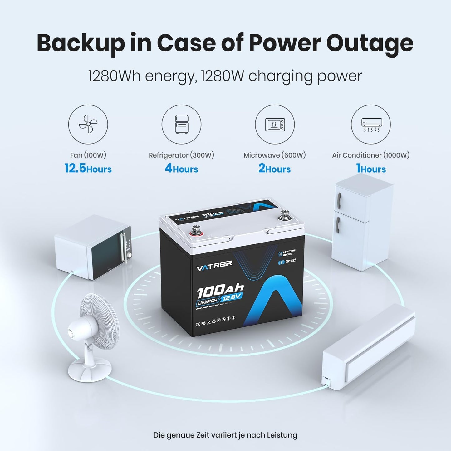 12.8V 100Ah Upgrade Group 24 Lithium LiFePO4 Battery, Built-in 100A BMS Rechargeable Battery, Low/High Temperature Cutoff Protection, Perfect for RV, Boat, Off-Grid, Solar Energy System, Backup Power