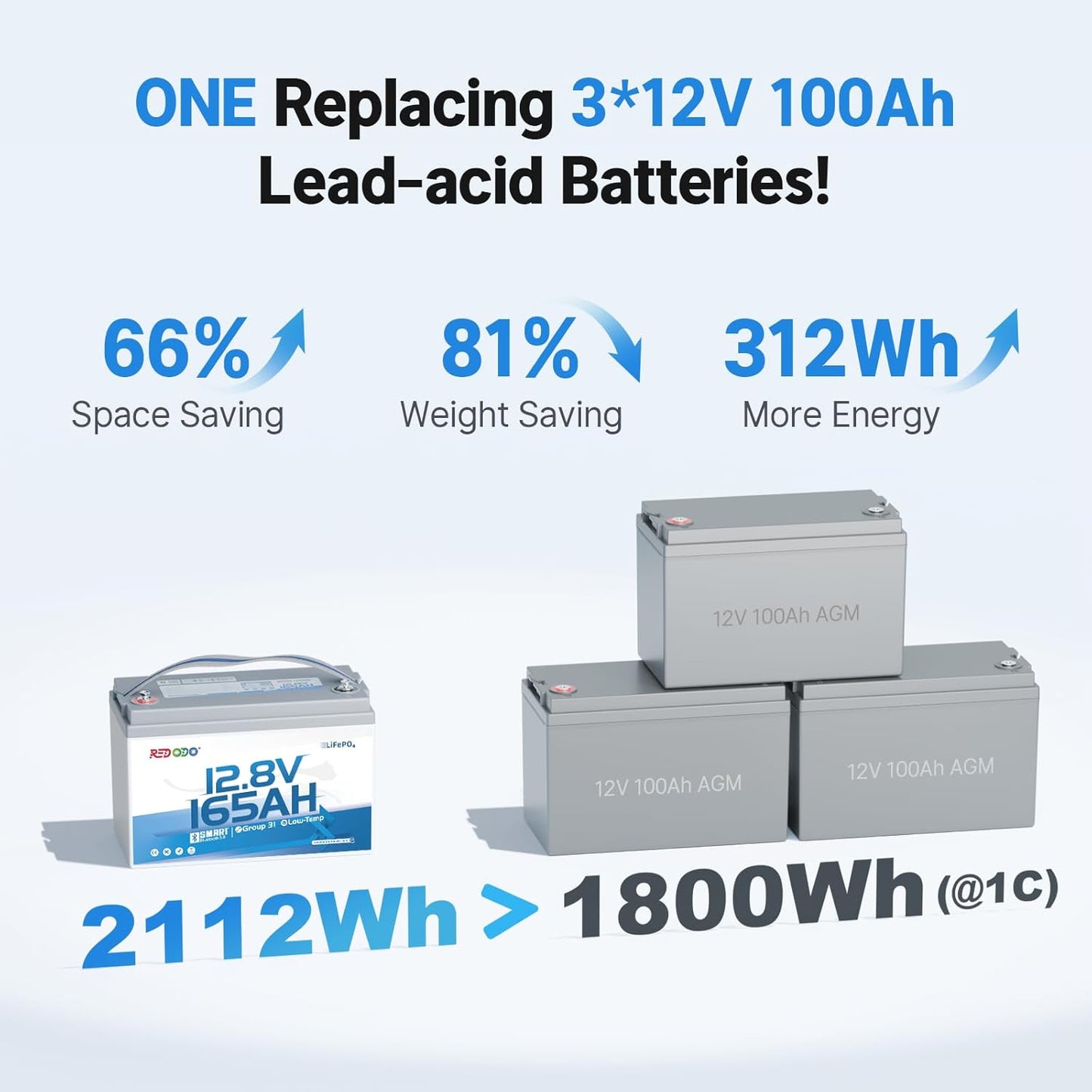 Redodo Group 31 Bluetooth LiFePO4 Battery 12V 165Ah, 2112Wh Max. Energy, 165A BMS with Low Temp Protection, Perfect for RV, Marine, Solar, Home Energy Storage (2 Pack)
