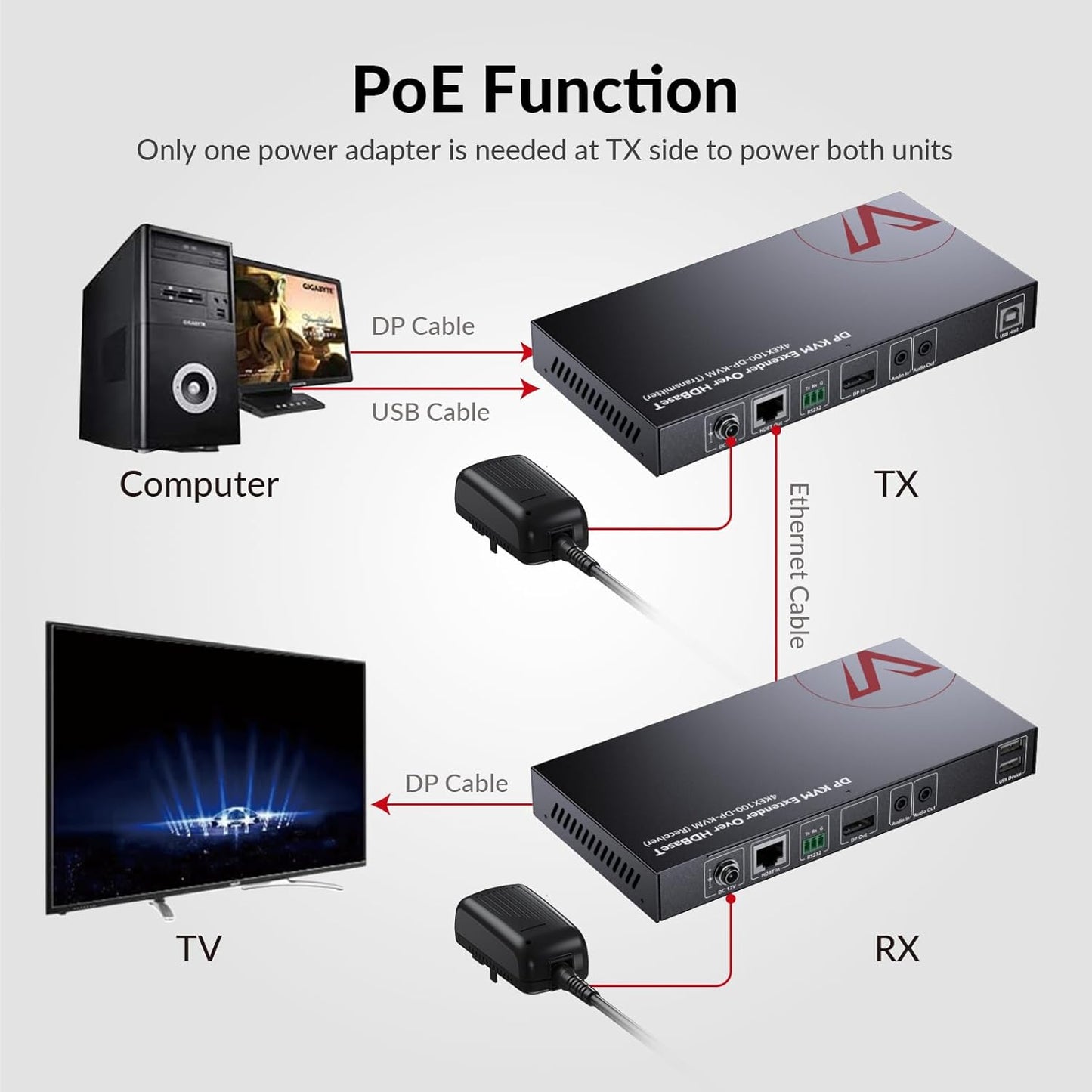 AV Access HDBaseT DisplayPort KVM Extender, Zero Latency, 4k@30Hz/1080P@120Hz, DP 1.2 PoE Extender, 2 USB 2.0 Ports for Keyboard and Mouse, EDID, Over Single Cat5e/6/6a/7 Up to 330ft (4KEX100-DP-KVM)