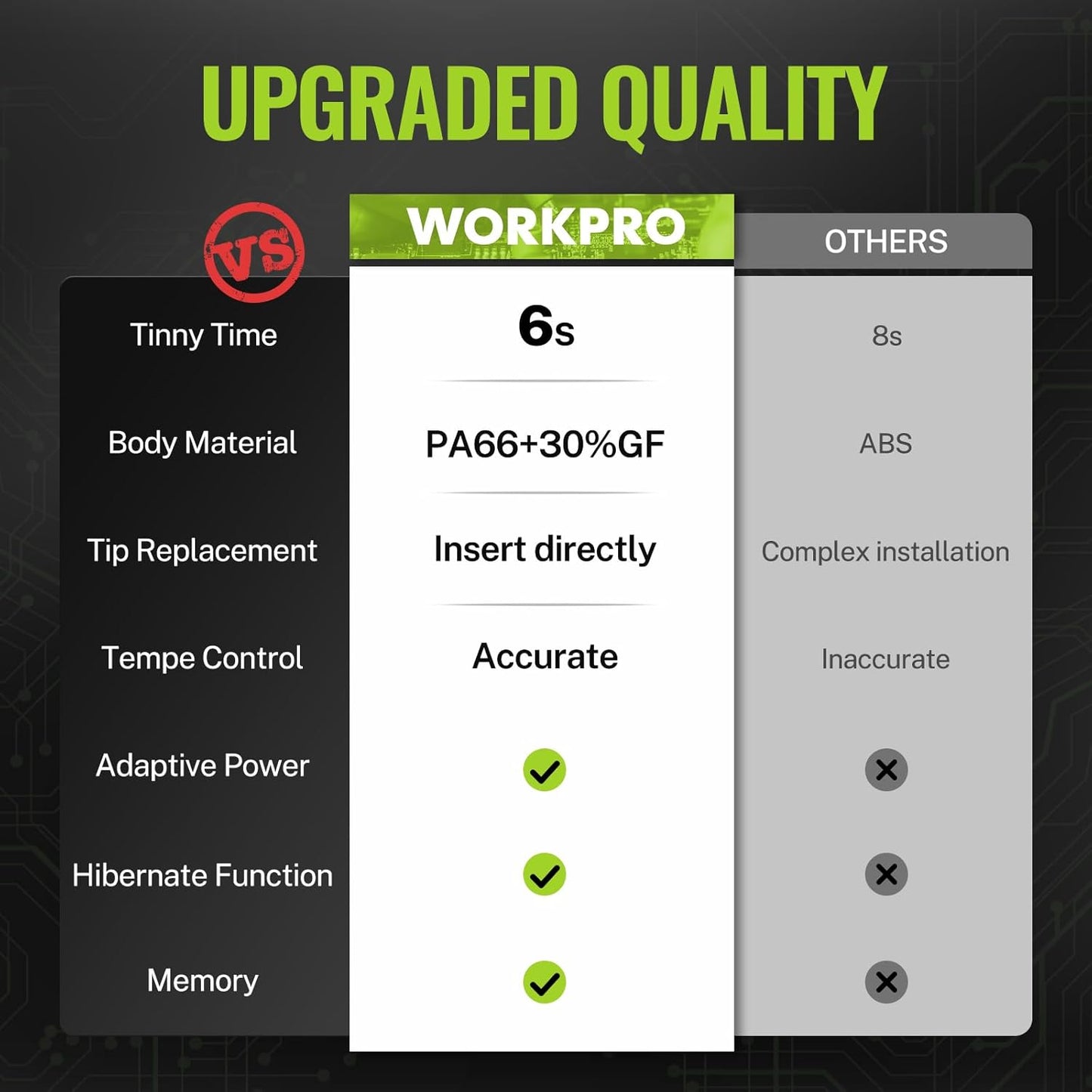 WORKPRO DC Soldering Iron Kit, Fast Heating Soldering Iron Pen with 3 Tips, Portable Lightweight Solder Iron for Electronics, Metal, DIY, Accurate Temp Control, OLED Screen Display, PD/QC Protocols