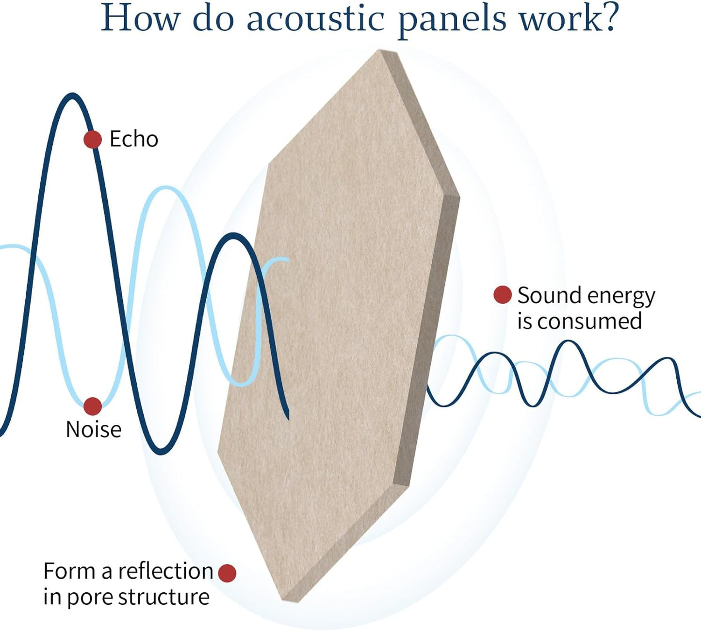Mollywell Hexagon Acoustic Panels, High Density, Soundproofing, Decorative Noise Reduction Felt Wall Tiles for Ceilings, Home Office & Gaming Room (Deep Camel), 12x10x0.4 Inch