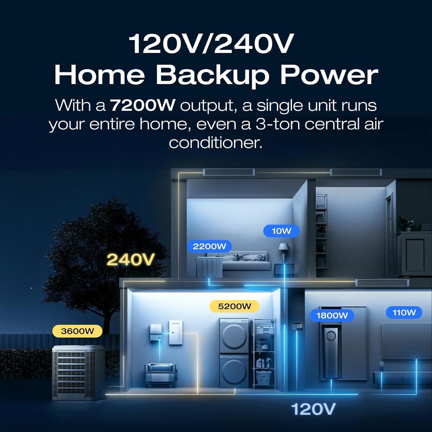 EF ECOFLOW Power Station 6144Wh DELTA Pro Ultra with 400W Portable Panel, 120/240V 7200W AC Output, Portable Generator for Home Backup Outdoors Camping RV Emergency