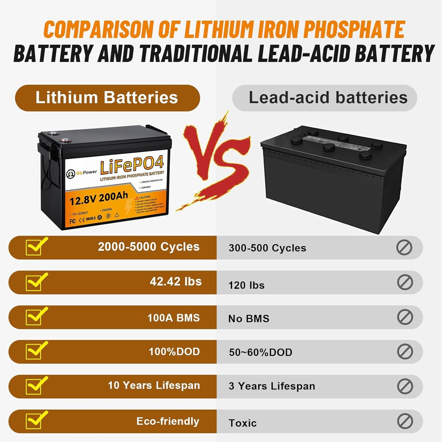 12V 200Ah Lithium Battery LiFePO4 Deep Cycle Battery,100A BMS,4000+ Cycles,Perfect for RV, Home Storage,Marine,Solar Power System and Outdoor Camping. (12V 200Ah)