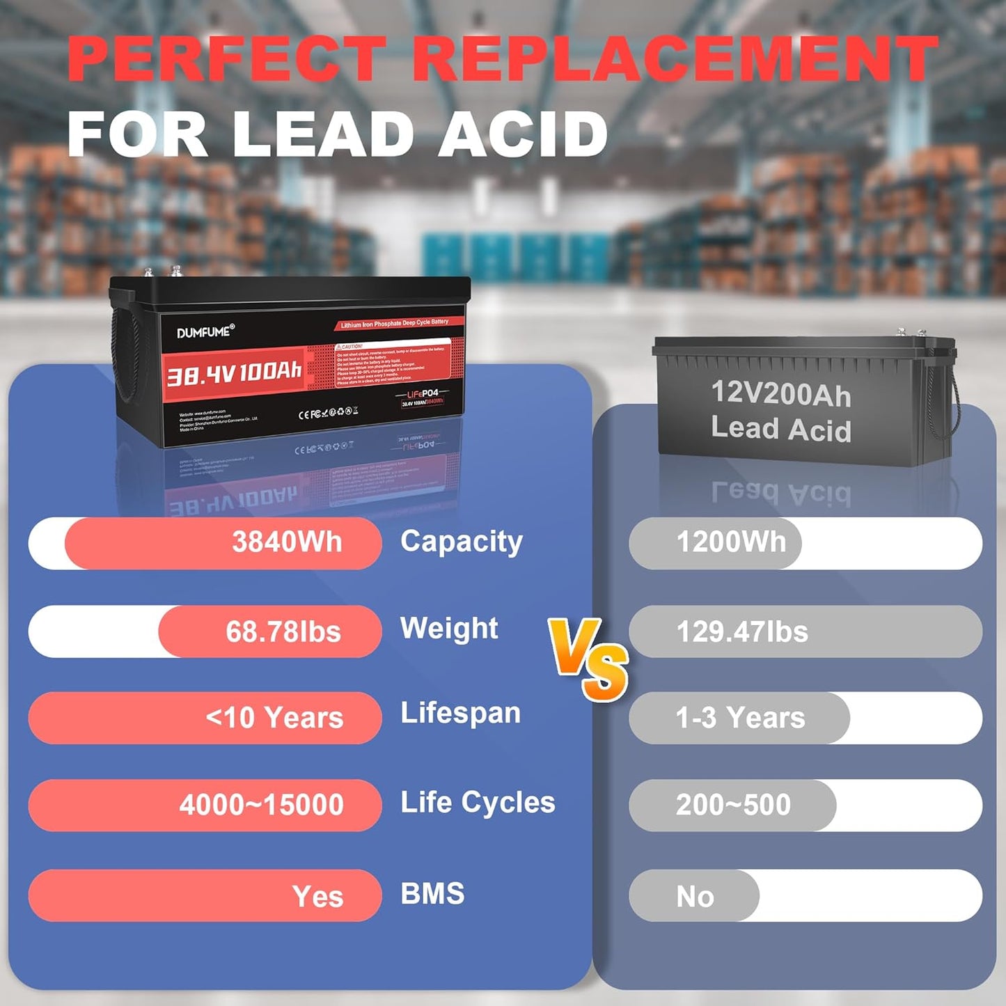 38.4V(36V) 100Ah LiFePO4 Lithium Golf Cart Battery,Built-in 200A BMS & 15000 Cycles,5kW Motor Support,High Energy Density,Maintenance-Free for Golf Carts/Utility Vehicles/RV Backup Power