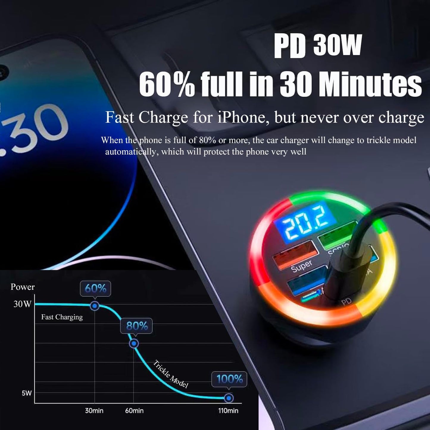 Super Fast Charge USB C Car Phone Charger Adapter 6 in 1 with Voltage Display 250W Multi Port Cigarette Lighter USB Charger with Volt Meter for iPhone 16 15 Pro Max 14 Plus 13 Samsung Android Phone