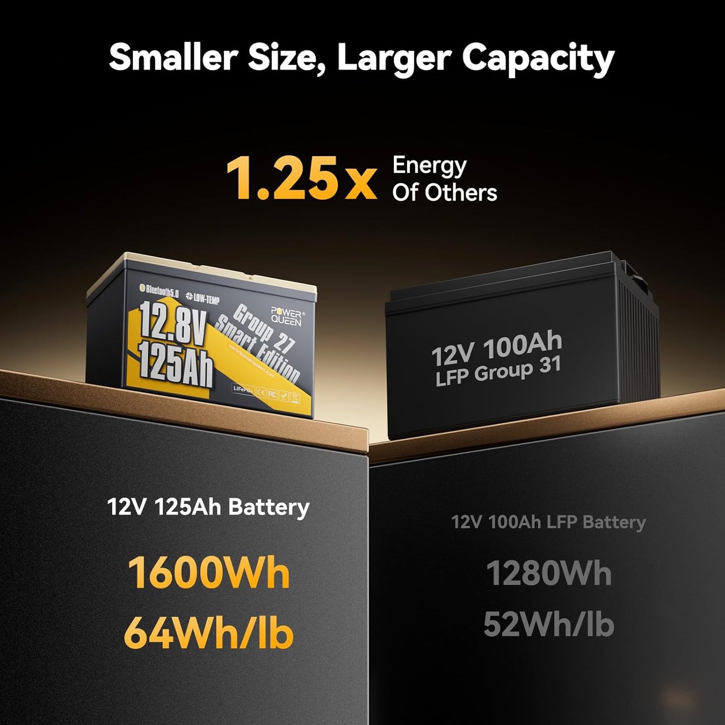 Power Queen 12V 125Ah Group 27 Bluetooth LiFePO4 Battery,1600Wh Energy Lithium Battery with Low-Temp Protection Max. 15000 Cycles for RV, Solar System, Trolling Motor