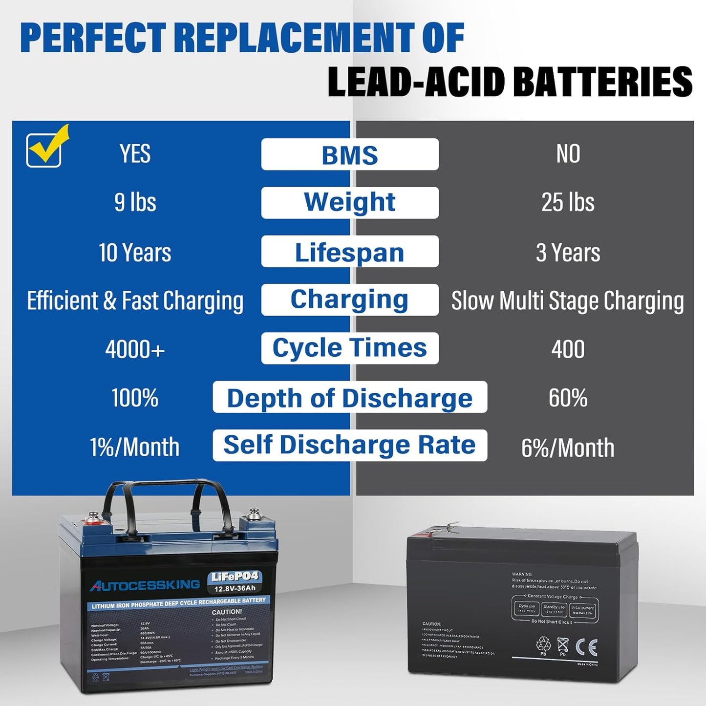 12V 36Ah LiFePO4 Battery, Built in BMS Rechargeable Lithium Battery with Low-Temp Protection, 4000+ Deep Cycles Perfect for Camping, Solar, Boat, Kids Scooters, Power Wheels (2 Packs)