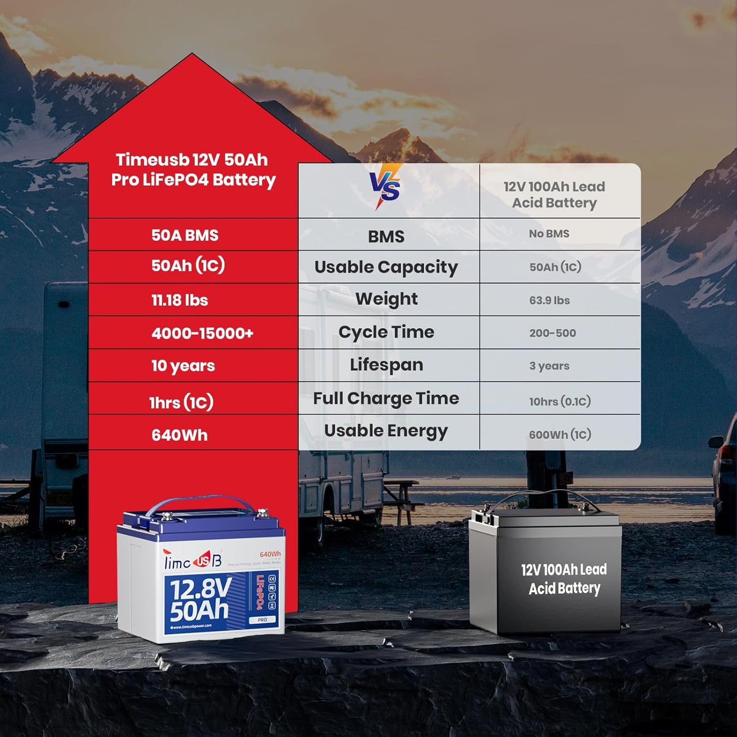 12.8V 50Ah Pro LiFePO4 Battery, 15000+ Cycles Batteries with Grade A Battery Cells, Built-in 50A BMS, Perfect Deep Cycle Lithium Power for Solar System, Home Back Up, RV, Kayak etc