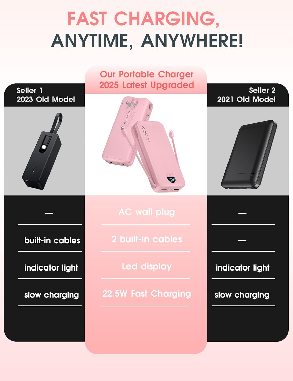 Portable Charger Power Bank, 20000mAh 22.5W USB C Fast Charging Power Bank with Built-in Cables & Wall Plug, Battery Pack with LED Display, Travel Essential Compatible with iPhone, iPad, Samsung Pink