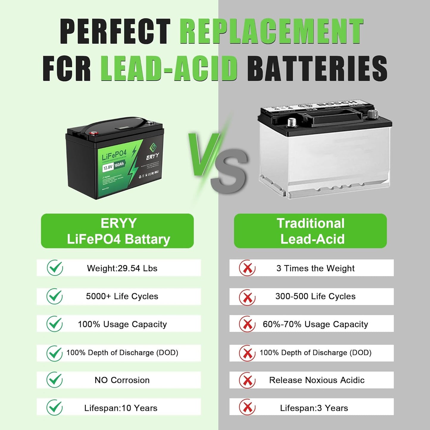 12V 160Ah Lifepo4 Battery (Group 31), 12V Lithium Battery 160Ah, 2048Wh Energy & Upgraded 100A BMS, 5000+ Rechargeable Deep Cycle Marine Battery for RV, Boat, Solar System, Off-Grid, Camper