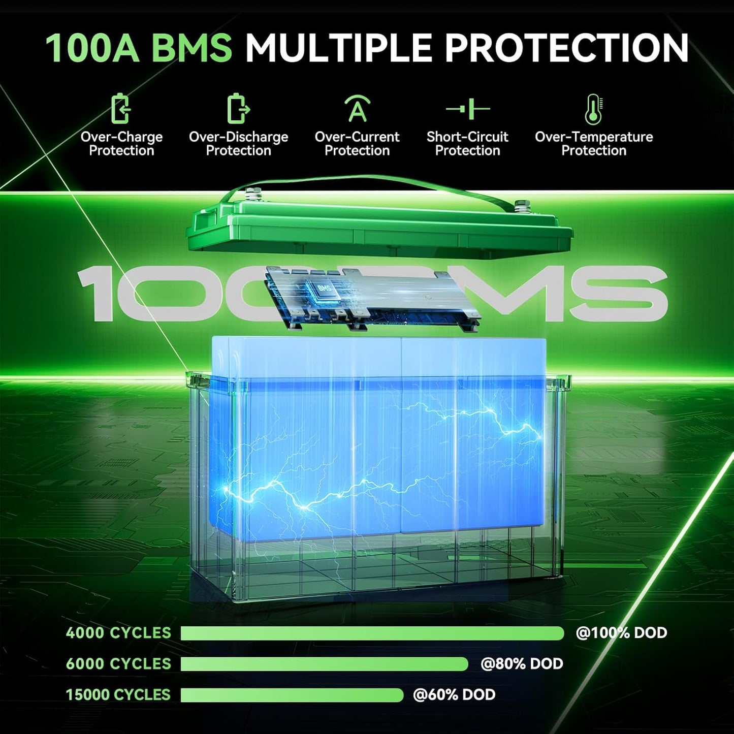 12V 100Ah LiFePO4 Battery BCI Group 31 Lithium Battery, Deep Cycle Battery with 100A BMS, 1280Wh Energy, Up to 15000 Cycles & 10-Year Lifespan for Trailer RV, Marine, Home Energy System