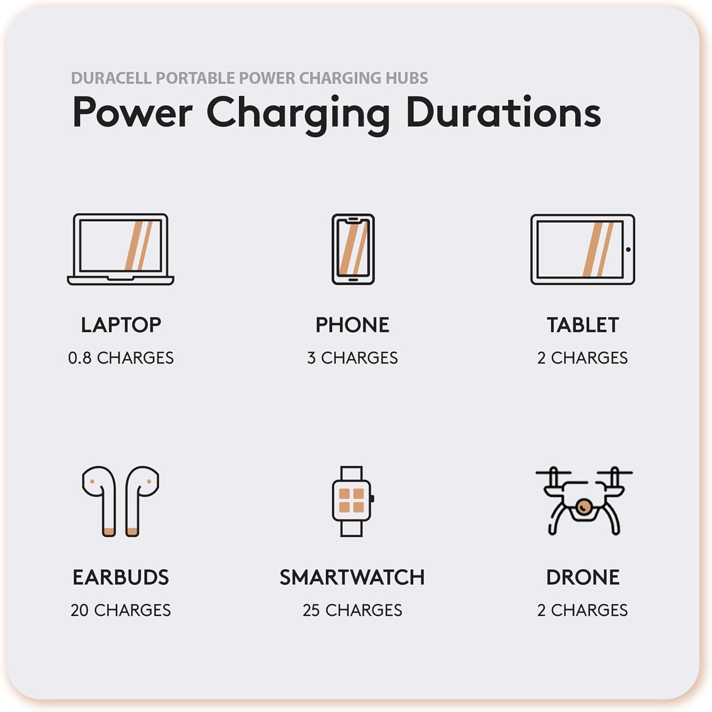 Duracell M100 Portable Charging Hub – 92W Charger for Laptops & Tablets, Wireless Charging for Cell Phones & Earbuds – Light & Compact Power Bank Station w/ USB-C & USB-A Ports, Charging Dock
