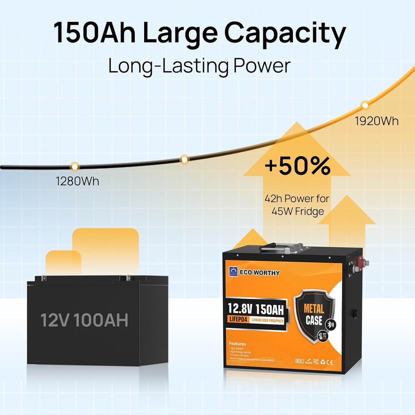 ECO-WORTHY 12V 150Ah Metal Case LiFePO4 Lithium Battery with Bluetooth, Low-Temp Protection, Rechargeable Deep Cycle Battery with 120A BMS, Ideal for Solar, RV, Camper, Marine, Trolling Motor