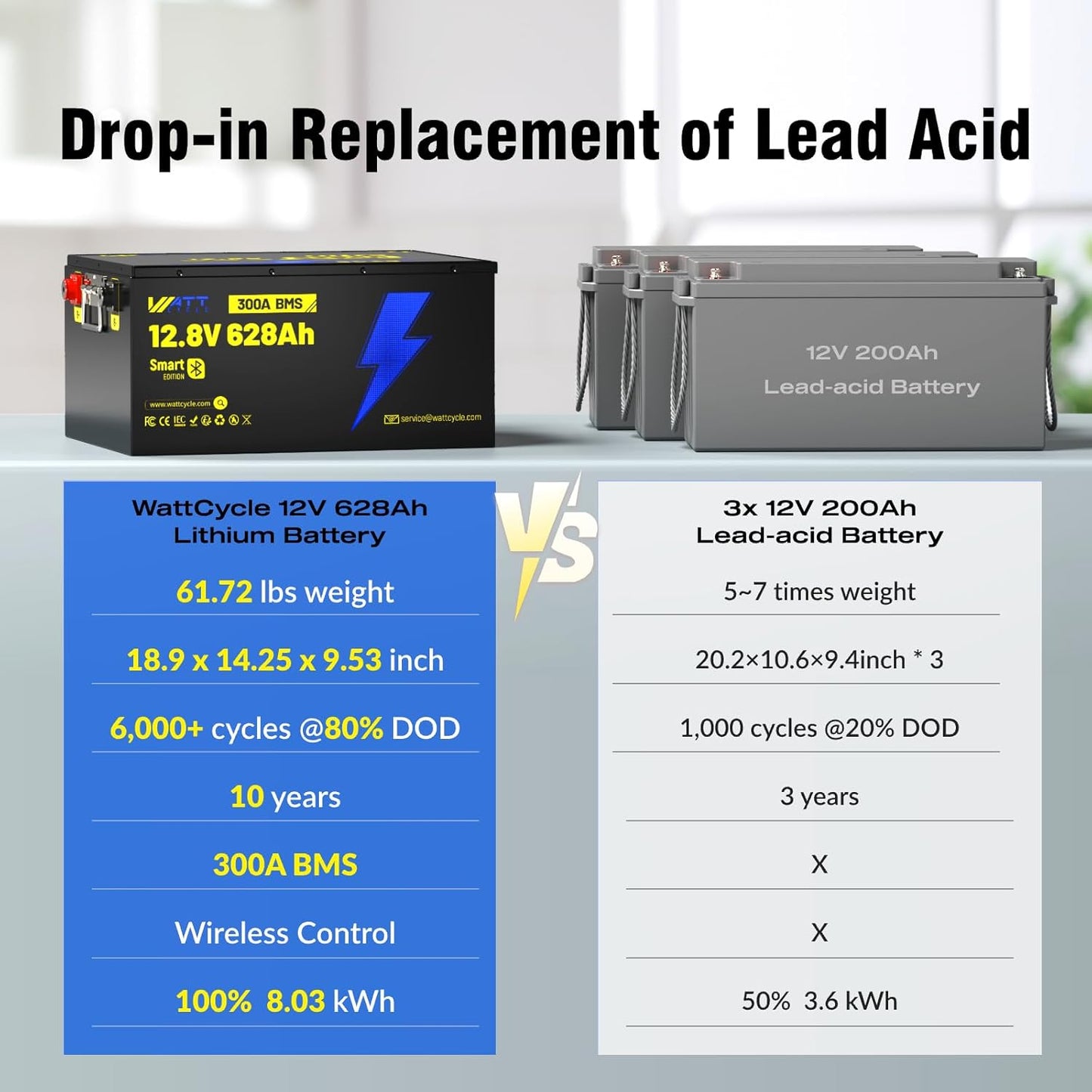 12V 628Ah LiFePO4 Lithium Battery, Built-in Bluetooth 5.0 & 300A BMS, Full Metal 8038Wh Energy, 15000+ Deep Cycles Batterys, Perfect for Home Energy, RV, Marine, Solar, Trolling Motor