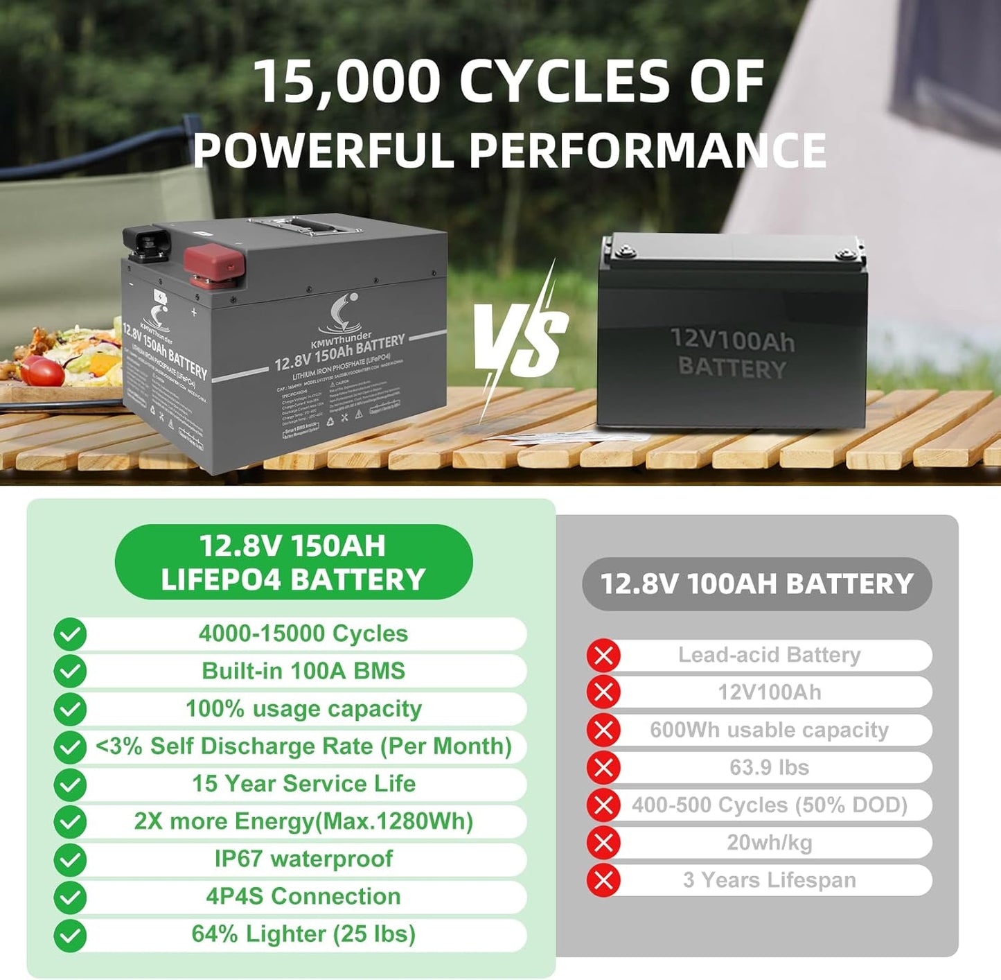 LiFePO4 Battery, 12V 150AH Lithium Battery with Build-in BMS, 4500+ Deep Cycles Lithium Iron Phosphate Battery for RV, Solar, Marine, Off Grid Applications and More (12V 150AH)…