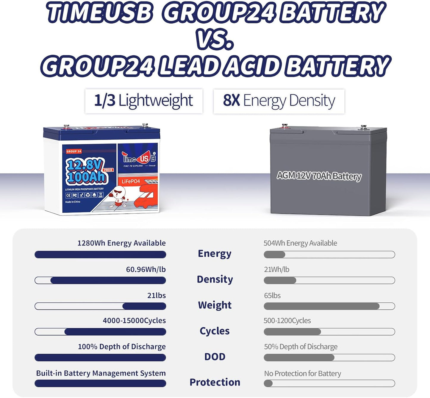 12V 100Ah Group24 Mini LiFePO4 Battery, Grade A Battery Cells, Drop-in Replacement for Lead Acid Battery, 100A BMS, Up to 15000 Cycles, Lithium Battery for RVs, Trolling Motor & Solar System