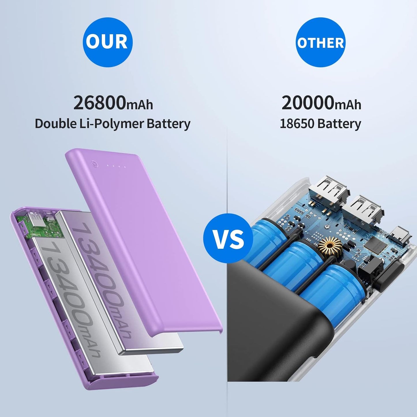 Portable Charger Power Bank 26800mah Ultra-High Capacity External Cell Phone Battery Pack,2 USB Output High Speed Charging Power bank Compatible with iPhone 16 15 14 13 12 Samsung Android LG-Purple