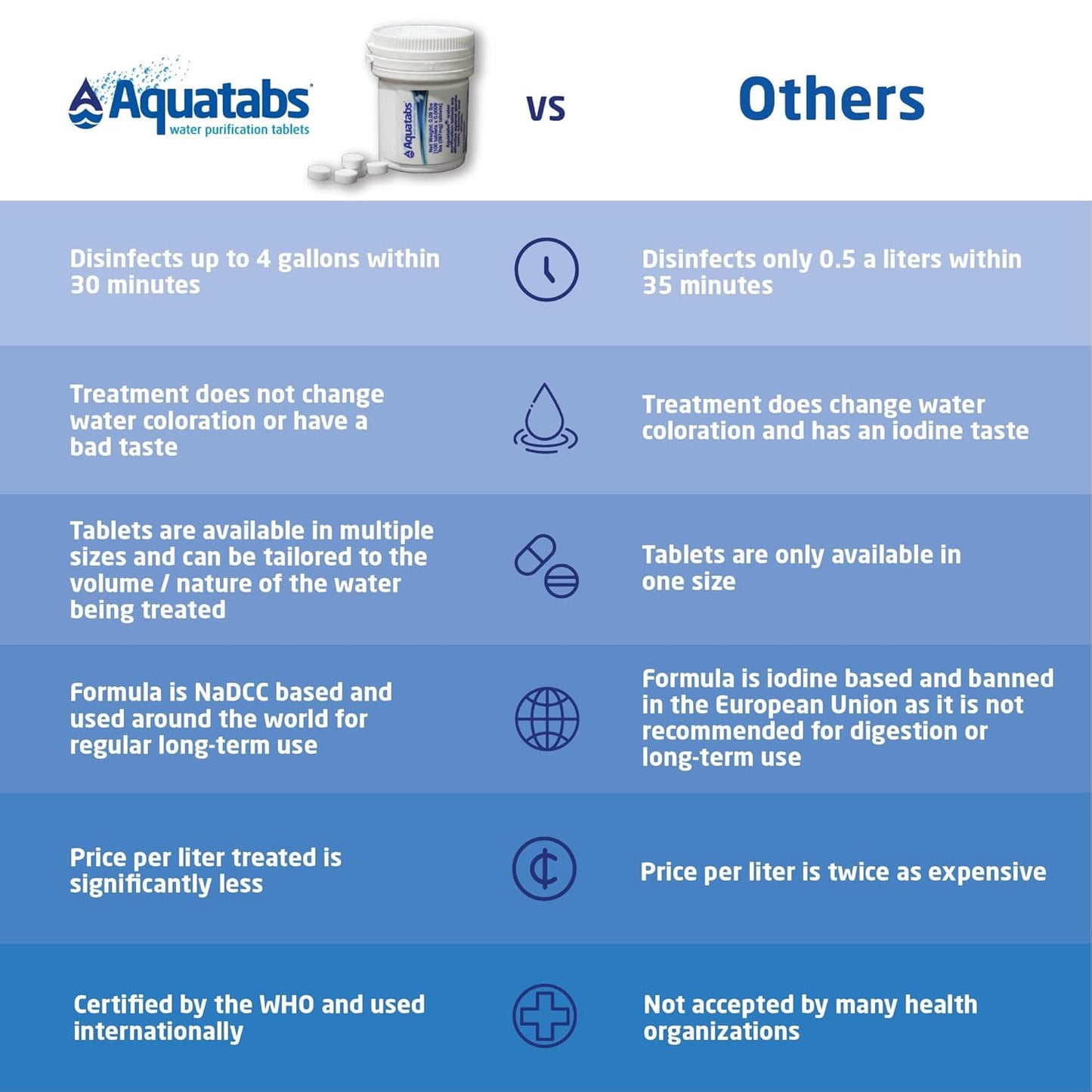 Aquatabs 397mg Water Purification Tablets (100 Pack). Water Filtration System for, Camping, Boating, Emergencies, Survival, RVs, and Marine-Use. Easy to Use Treatment and Disinfection.