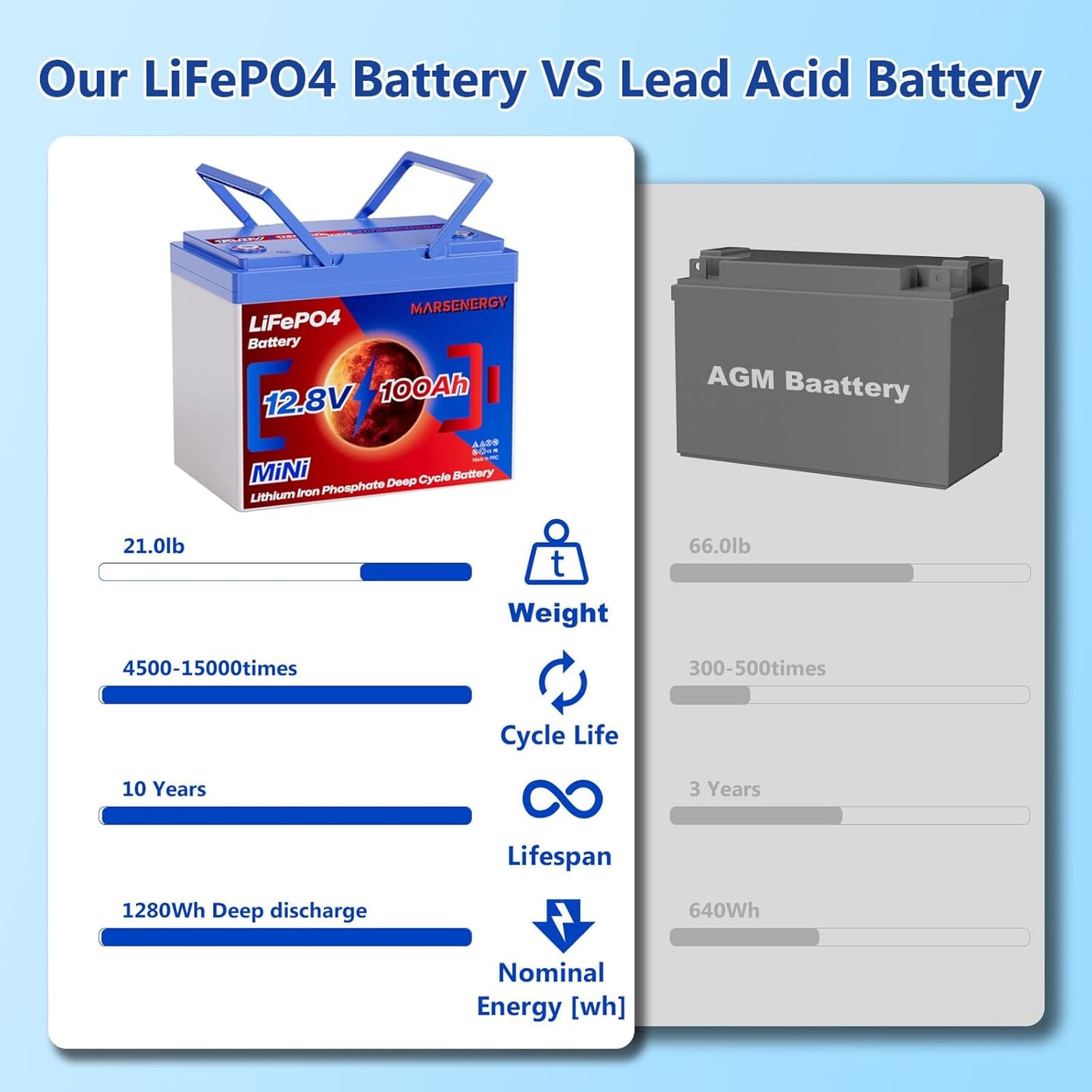 12V 100Ah Lifepo4 Battery, Bci Group 24, Built-In 100A Smart BMS, 4500 To 15000 Deep Cycle Grade A Cells Lithium Battery For Rv, Trolling Motor, Marine, Home Energy Storage, Solar Panel System (B-1PC)