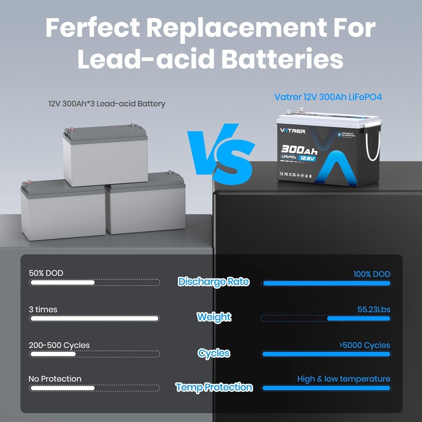 12V 300AH Low Temp Cutoff LiFePO4 Battery, Built in 200A BMS, Max 2560W Power Output, 5000+ Cycles Rechargeable Lithium Deep Cycle Battery, Perfect for RV/Camper, Backup Power, Solar and Off Grid