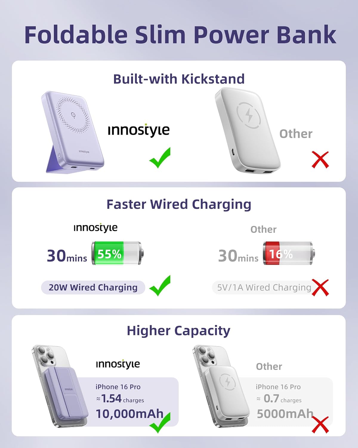 MagSafe Power Bank 10000mAh [3-in-1 with Stand] Wireless Charger, 20W Fast Charging for iPhone 16/15/14 Series, Samsung Galaxy, AirPods | Slim Portable Magnetic Battery | Purple