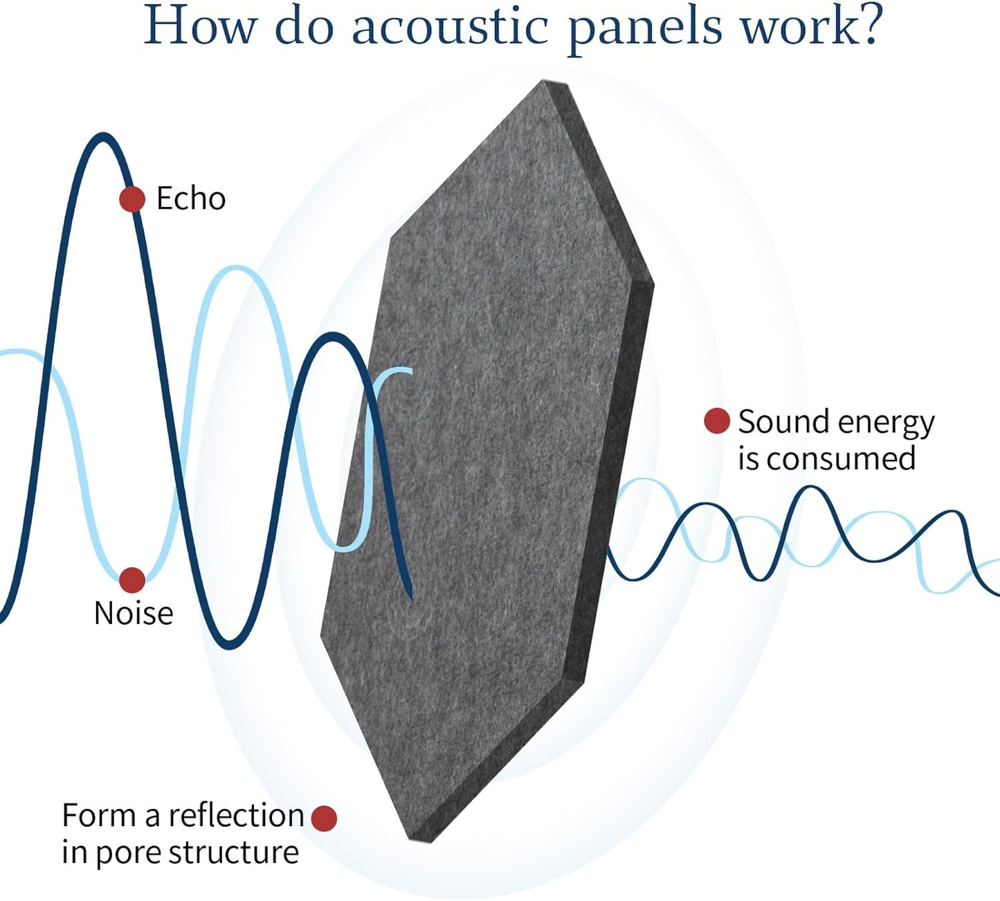 Mollywell Hexagon Acoustic Panels, High Density, Soundproofing, Decorative Noise Reduction Felt Wall Tiles for Ceilings, Home Office & Gaming Room (Moon Gary), 12x10x0.4 Inch