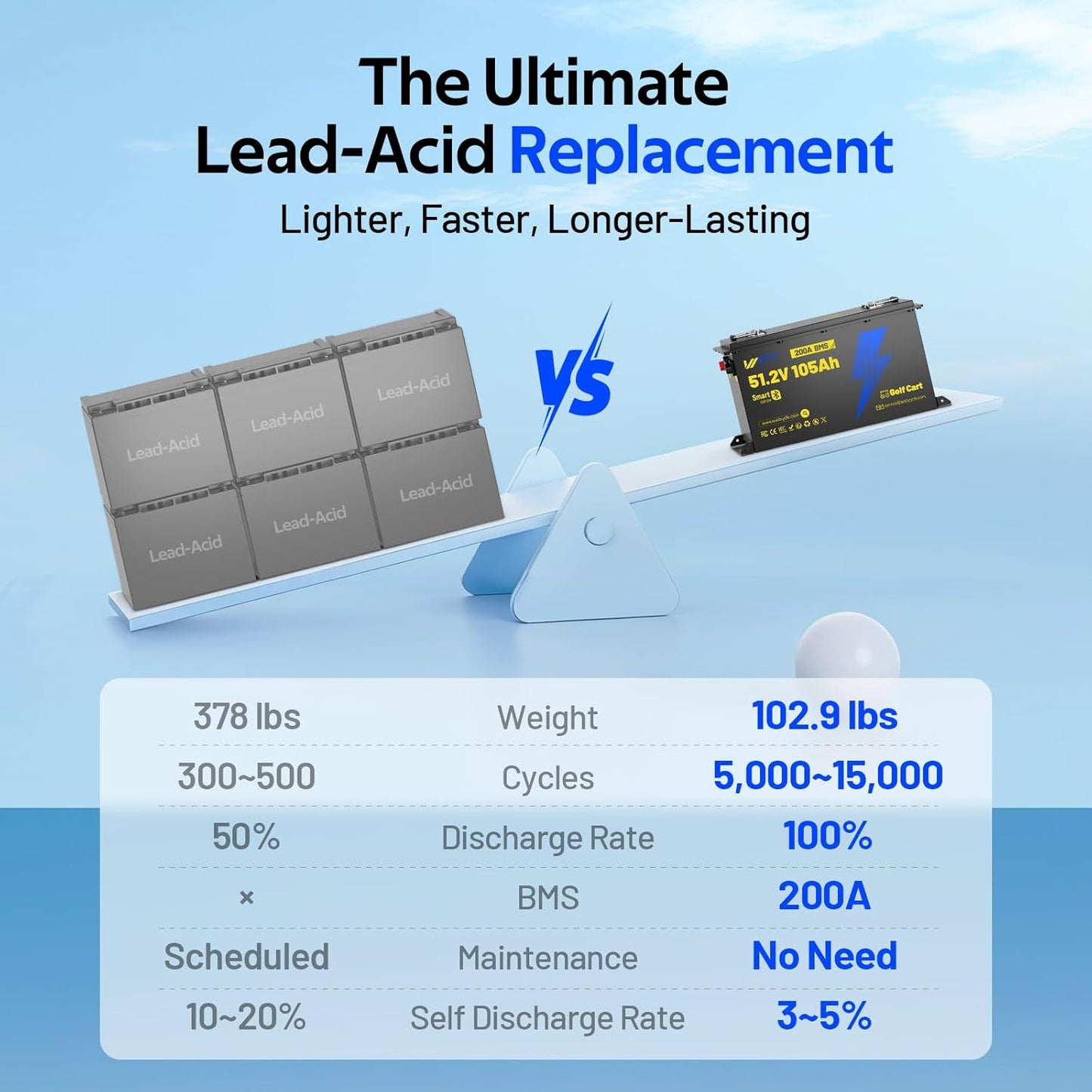 48V(51.2V) 105Ah LiFePO4 Lithium Golf Cart Battery with 48Volt 15A Charger Built-in 200A BMS & Bluetooth, Range of 70 Miles 600A Peak Current for Golf Cart Deep Cycles Batteries Kit