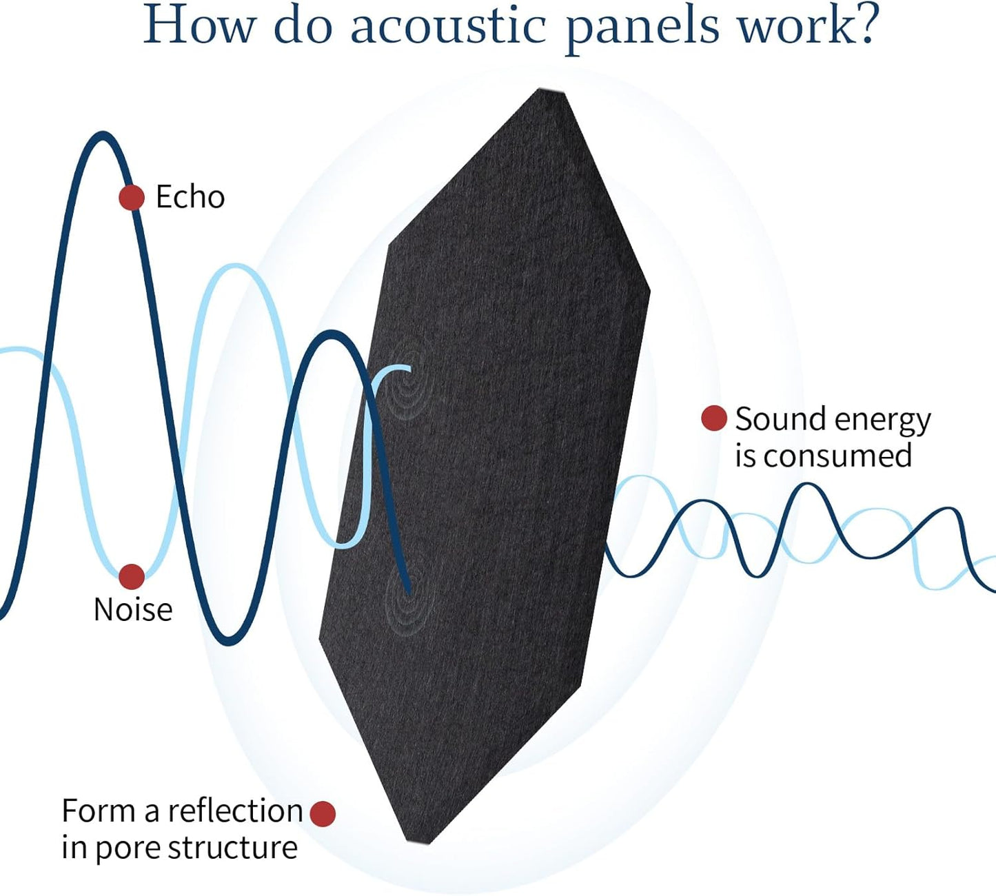 Mollywell Hexagon Acoustic Panels, High Density, Soundproofing, Decorative Noise Reduction Felt Wall Tiles for Ceilings, Home Office & Gaming Room (Black), 12x10x0.4 Inch