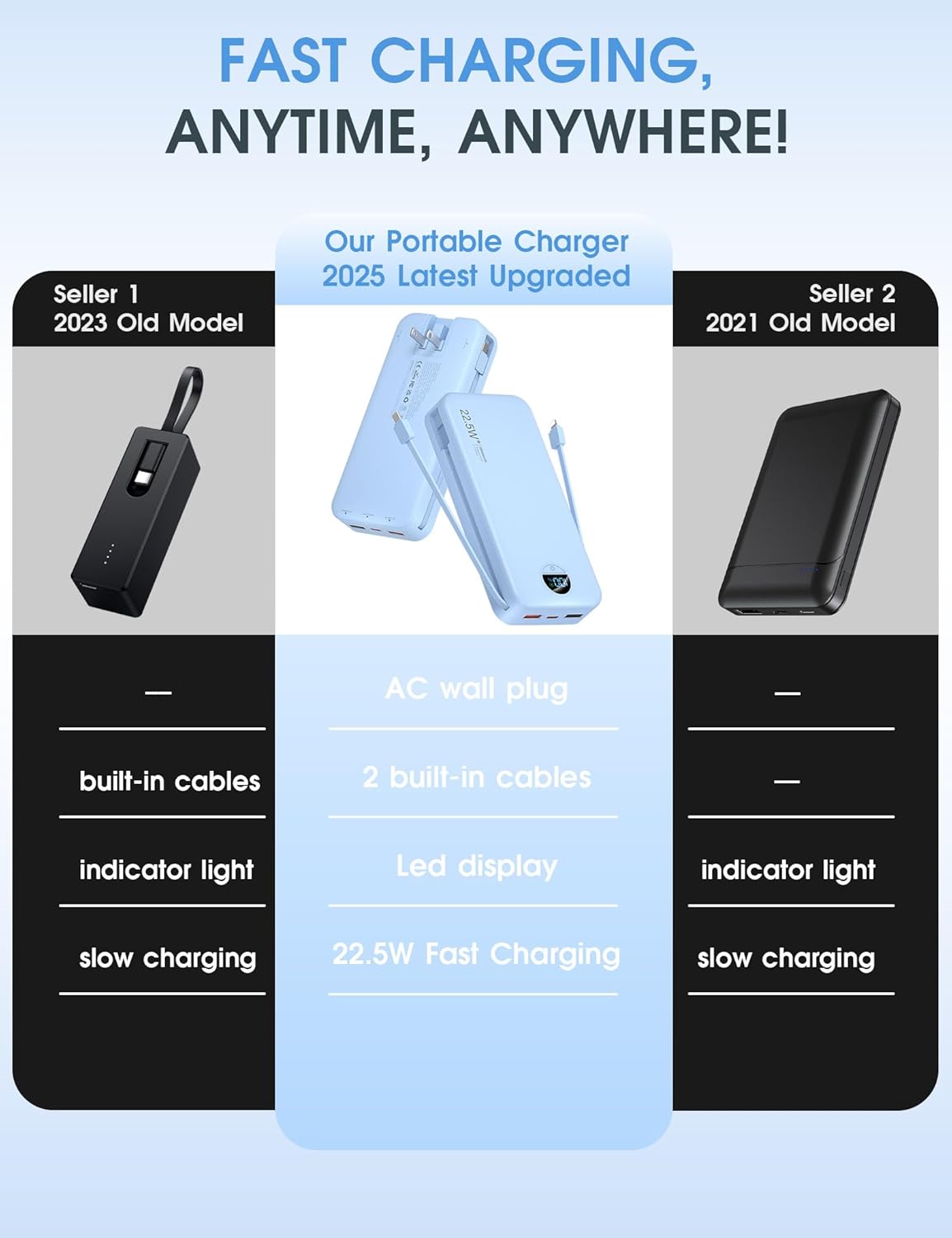 Portable Charger, 20000mAh 22.5W USB C Fast Charging Power Bank with Built-in Cables & Wall Plug, External Battery Pack with LED Display, Travel Essentials Compatible with iPhone, iPad, Samsung Blue