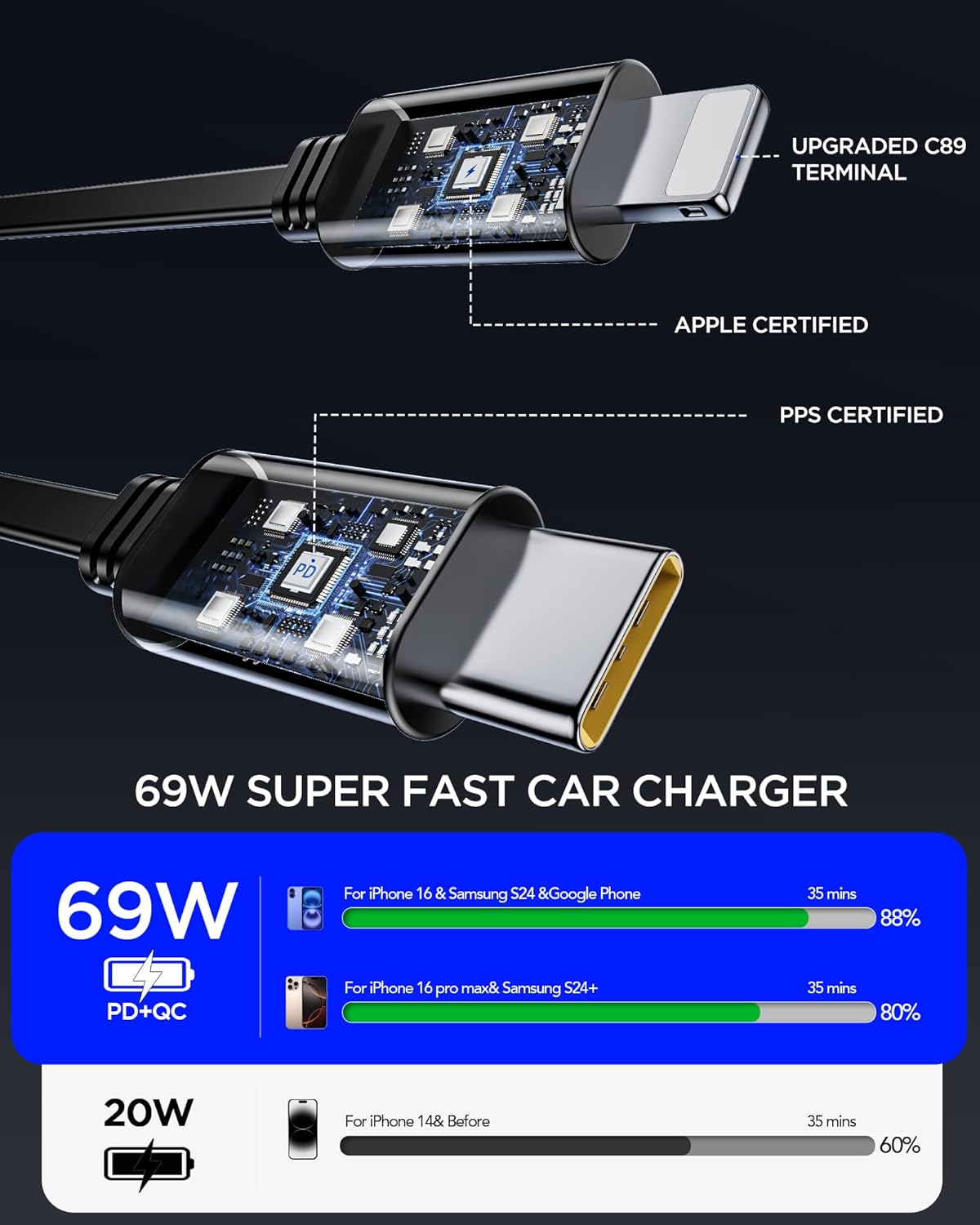 Retractable Car Charger, 4 in 1 Fast Car Phone Charger 69W, 2 Retractable Cables and 2 USB Port, Compatible with iPhone 16/15/14/13/12/11,Galaxy,Pixel