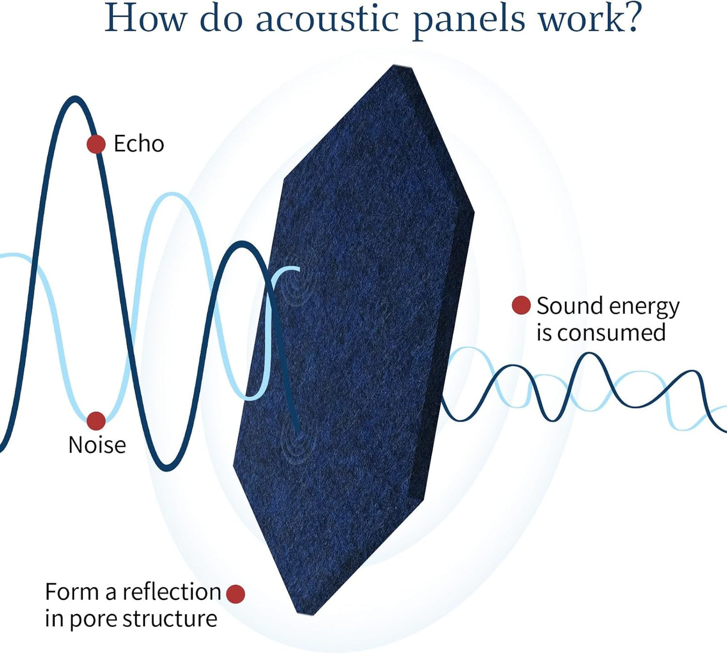 Mollywell Hexagon Acoustic Panels, High Density, Soundproofing, Decorative Noise Reduction Felt Wall Tiles for Ceilings, Home Office & Gaming Room (Deep Blue), 12x10x0.4 Inch