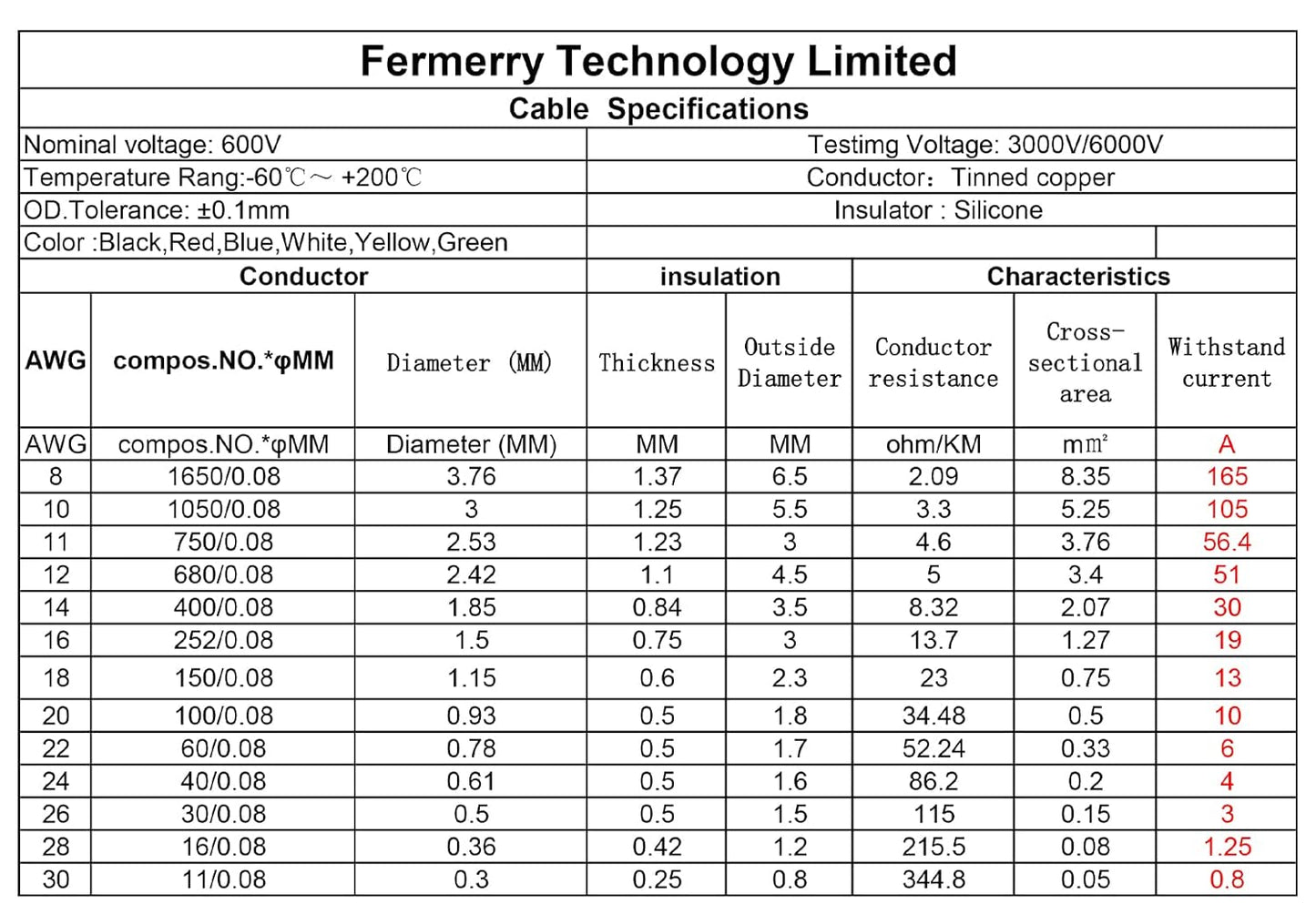 Fermerry 30 AWG Stranded Wire Spool 100ft Each 6 Colors Flexible 30 Gauge Silicone Hook up Wire Kit Electrical Tinned Copper Wire